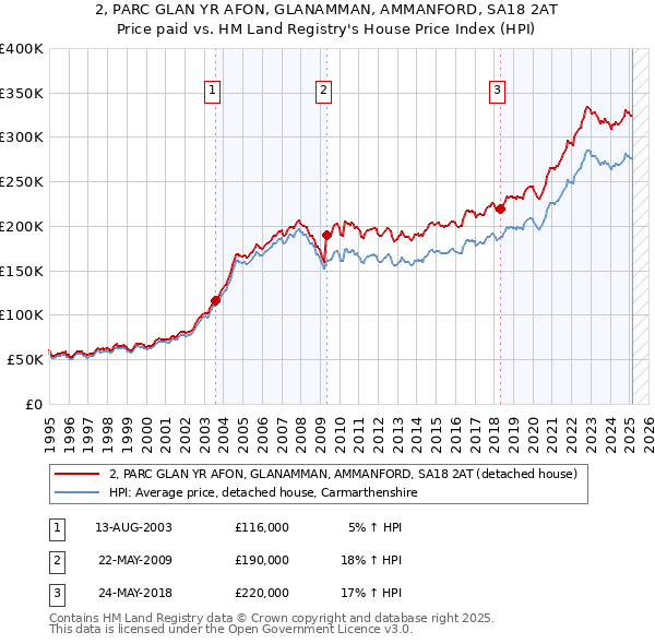 2, PARC GLAN YR AFON, GLANAMMAN, AMMANFORD, SA18 2AT: Price paid vs HM Land Registry's House Price Index