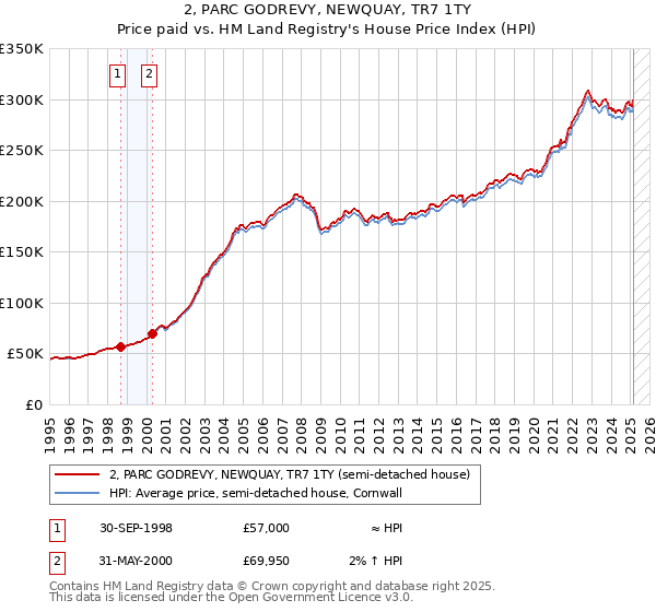 2, PARC GODREVY, NEWQUAY, TR7 1TY: Price paid vs HM Land Registry's House Price Index