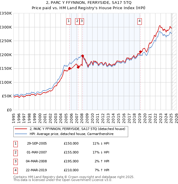 2, PARC Y FFYNNON, FERRYSIDE, SA17 5TQ: Price paid vs HM Land Registry's House Price Index