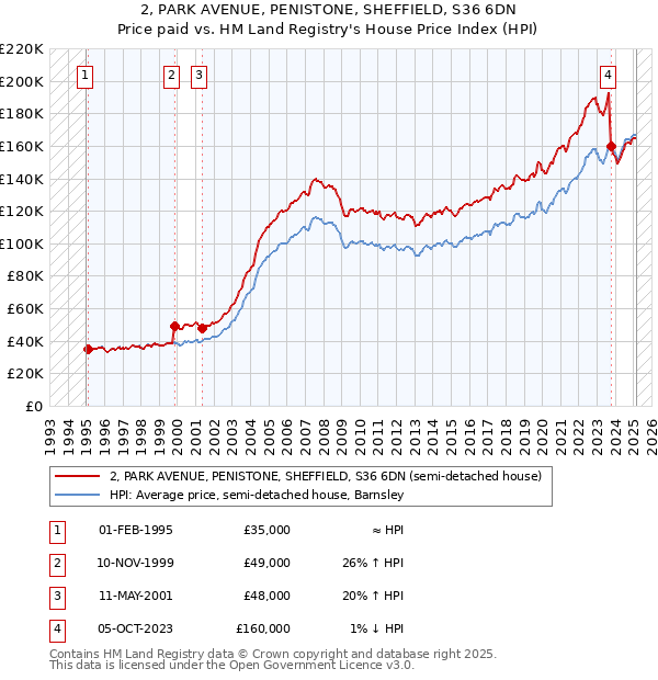 2, PARK AVENUE, PENISTONE, SHEFFIELD, S36 6DN: Price paid vs HM Land Registry's House Price Index