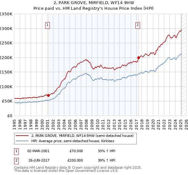 2, PARK GROVE, MIRFIELD, WF14 9HW: Price paid vs HM Land Registry's House Price Index