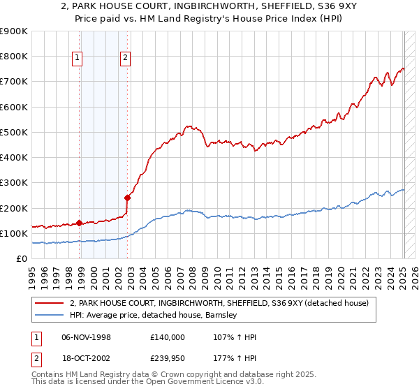 2, PARK HOUSE COURT, INGBIRCHWORTH, SHEFFIELD, S36 9XY: Price paid vs HM Land Registry's House Price Index