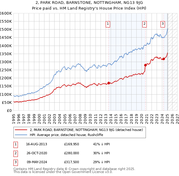2, PARK ROAD, BARNSTONE, NOTTINGHAM, NG13 9JG: Price paid vs HM Land Registry's House Price Index