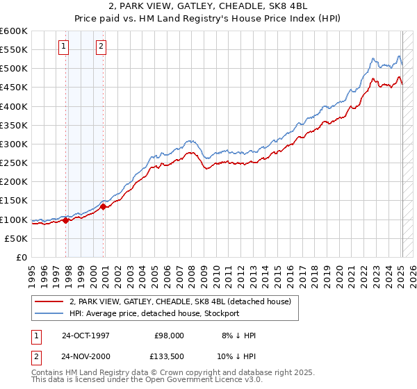 2, PARK VIEW, GATLEY, CHEADLE, SK8 4BL: Price paid vs HM Land Registry's House Price Index