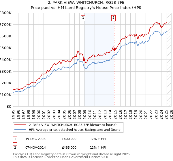 2, PARK VIEW, WHITCHURCH, RG28 7FE: Price paid vs HM Land Registry's House Price Index