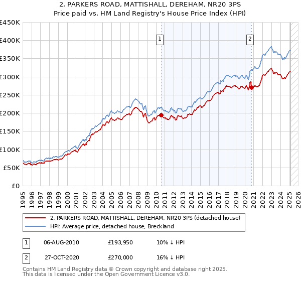 2, PARKERS ROAD, MATTISHALL, DEREHAM, NR20 3PS: Price paid vs HM Land Registry's House Price Index