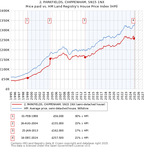 2, PARKFIELDS, CHIPPENHAM, SN15 1NX: Price paid vs HM Land Registry's House Price Index