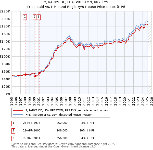 2, PARKSIDE, LEA, PRESTON, PR2 1YS: Price paid vs HM Land Registry's House Price Index