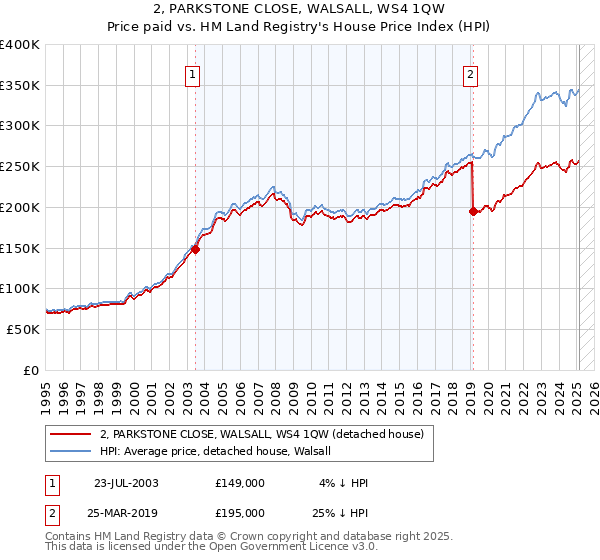 2, PARKSTONE CLOSE, WALSALL, WS4 1QW: Price paid vs HM Land Registry's House Price Index
