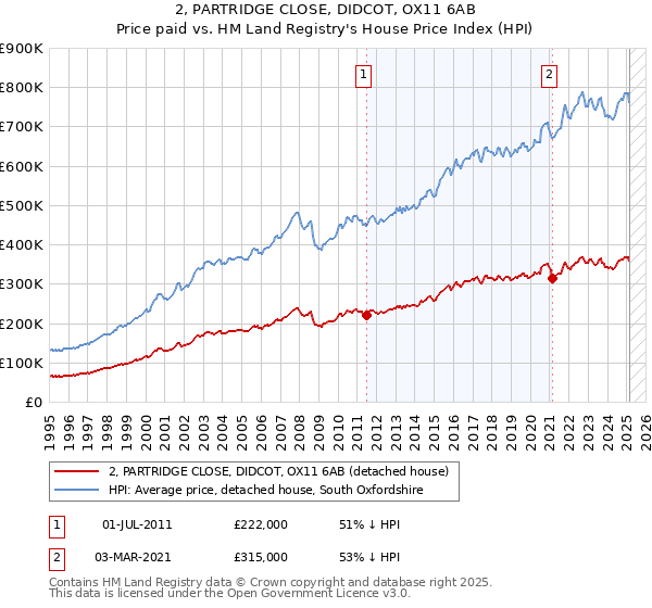 2, PARTRIDGE CLOSE, DIDCOT, OX11 6AB: Price paid vs HM Land Registry's House Price Index