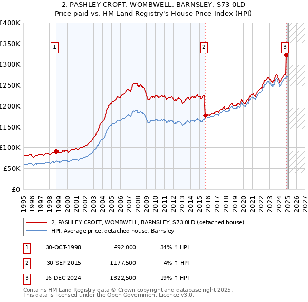 2, PASHLEY CROFT, WOMBWELL, BARNSLEY, S73 0LD: Price paid vs HM Land Registry's House Price Index