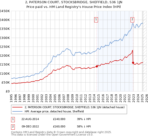 2, PATERSON COURT, STOCKSBRIDGE, SHEFFIELD, S36 1JN: Price paid vs HM Land Registry's House Price Index