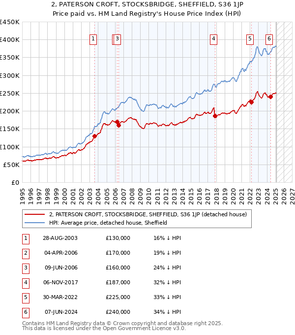 2, PATERSON CROFT, STOCKSBRIDGE, SHEFFIELD, S36 1JP: Price paid vs HM Land Registry's House Price Index