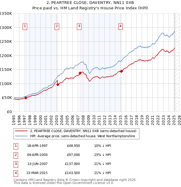 2, PEARTREE CLOSE, DAVENTRY, NN11 0XB: Price paid vs HM Land Registry's House Price Index