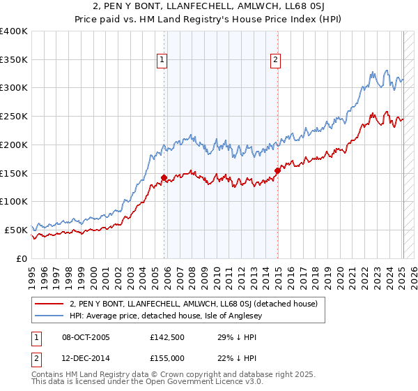2, PEN Y BONT, LLANFECHELL, AMLWCH, LL68 0SJ: Price paid vs HM Land Registry's House Price Index