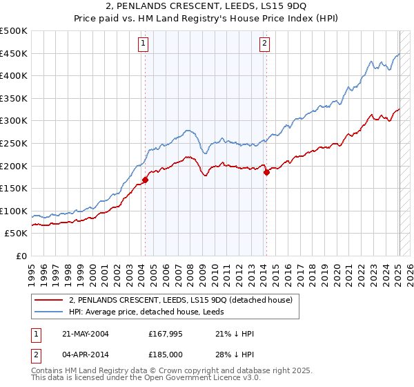 2, PENLANDS CRESCENT, LEEDS, LS15 9DQ: Price paid vs HM Land Registry's House Price Index