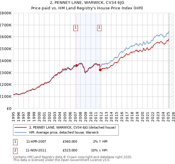 2, PENNEY LANE, WARWICK, CV34 6JG: Price paid vs HM Land Registry's House Price Index