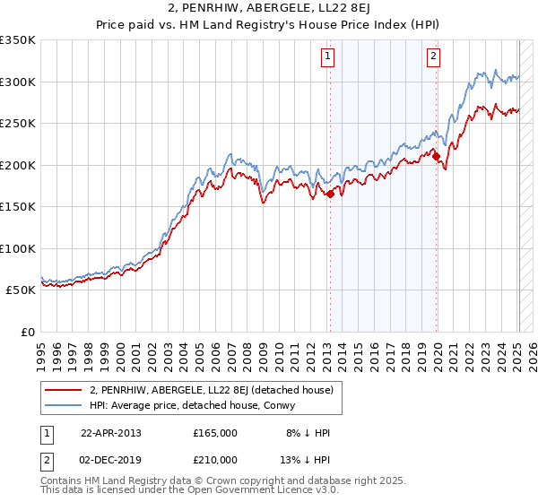 2, PENRHIW, ABERGELE, LL22 8EJ: Price paid vs HM Land Registry's House Price Index