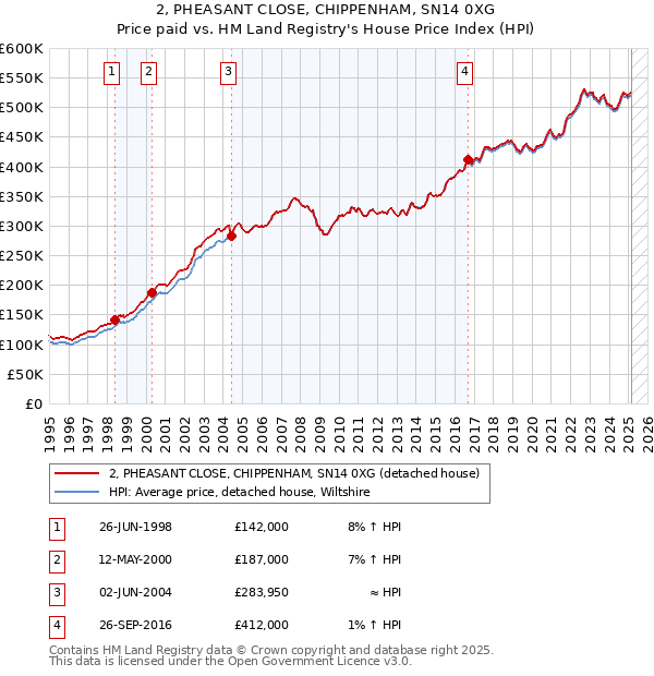 2, PHEASANT CLOSE, CHIPPENHAM, SN14 0XG: Price paid vs HM Land Registry's House Price Index