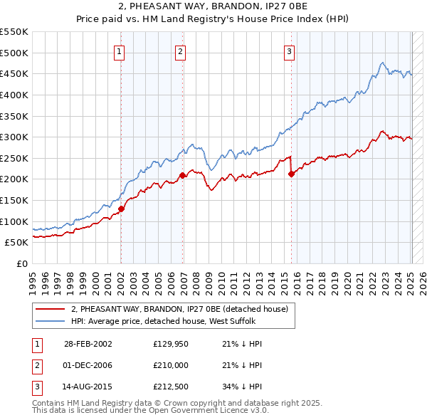 2, PHEASANT WAY, BRANDON, IP27 0BE: Price paid vs HM Land Registry's House Price Index