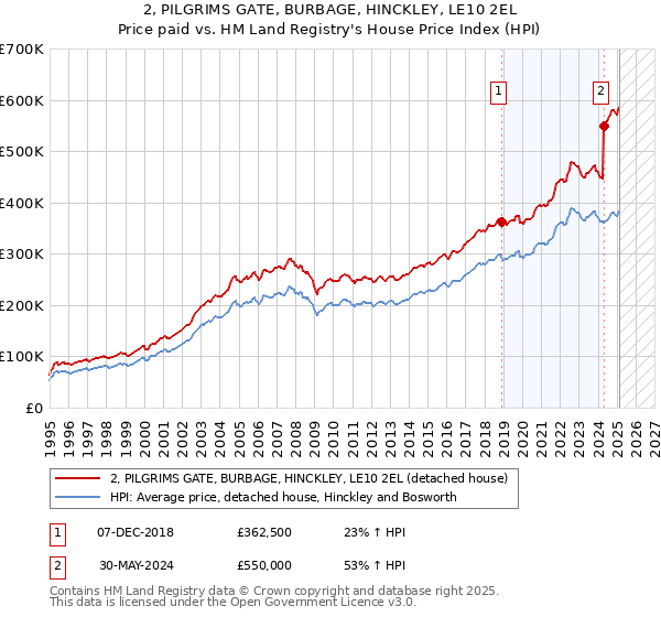 2, PILGRIMS GATE, BURBAGE, HINCKLEY, LE10 2EL: Price paid vs HM Land Registry's House Price Index