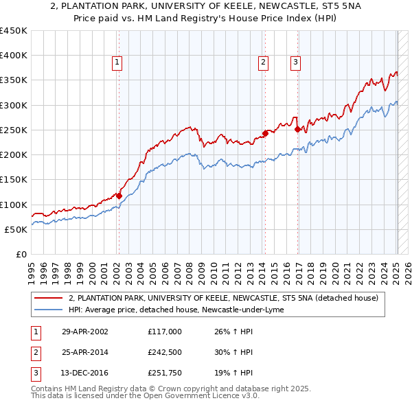 2, PLANTATION PARK, UNIVERSITY OF KEELE, NEWCASTLE, ST5 5NA: Price paid vs HM Land Registry's House Price Index