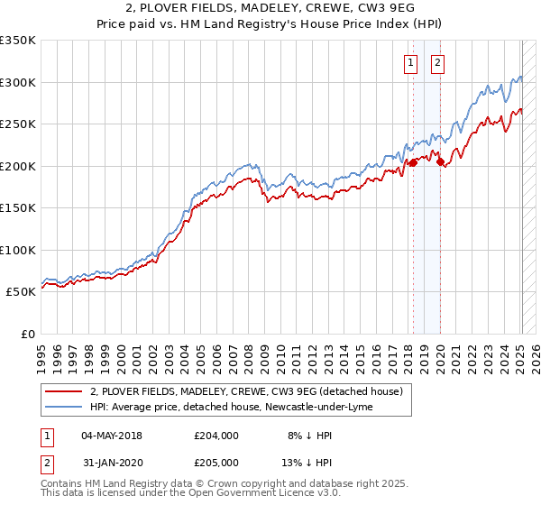 2, PLOVER FIELDS, MADELEY, CREWE, CW3 9EG: Price paid vs HM Land Registry's House Price Index