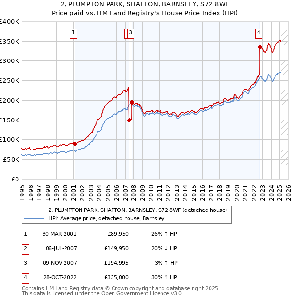 2, PLUMPTON PARK, SHAFTON, BARNSLEY, S72 8WF: Price paid vs HM Land Registry's House Price Index