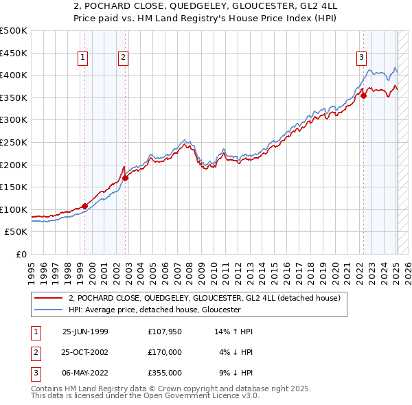 2, POCHARD CLOSE, QUEDGELEY, GLOUCESTER, GL2 4LL: Price paid vs HM Land Registry's House Price Index