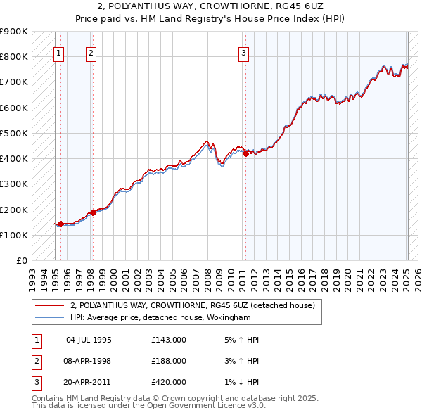 2, POLYANTHUS WAY, CROWTHORNE, RG45 6UZ: Price paid vs HM Land Registry's House Price Index