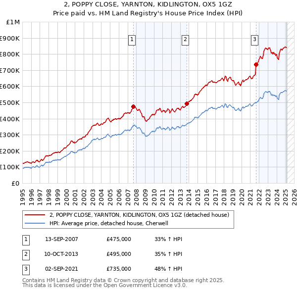 2, POPPY CLOSE, YARNTON, KIDLINGTON, OX5 1GZ: Price paid vs HM Land Registry's House Price Index
