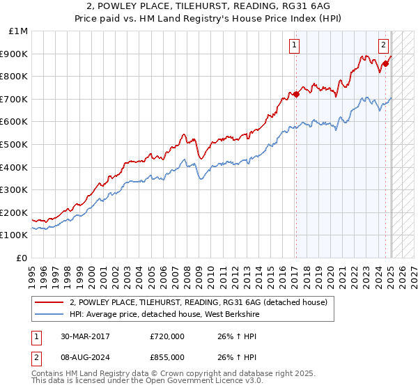 2, POWLEY PLACE, TILEHURST, READING, RG31 6AG: Price paid vs HM Land Registry's House Price Index