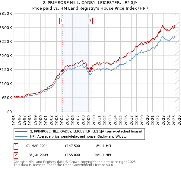 2, PRIMROSE HILL, OADBY, LEICESTER, LE2 5JA: Price paid vs HM Land Registry's House Price Index