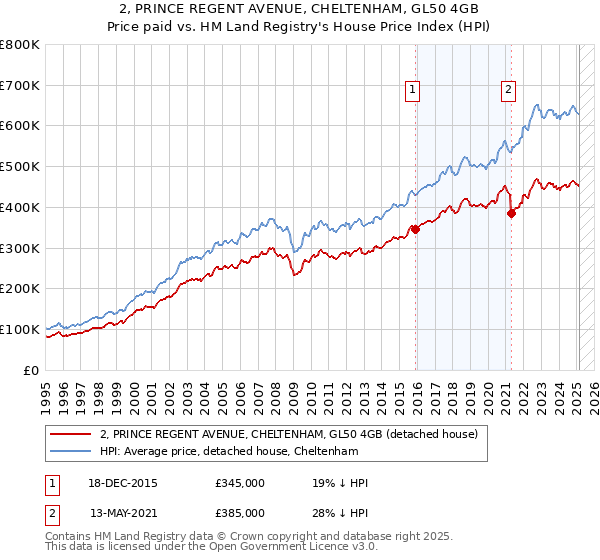 2, PRINCE REGENT AVENUE, CHELTENHAM, GL50 4GB: Price paid vs HM Land Registry's House Price Index