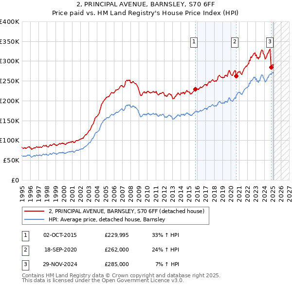 2, PRINCIPAL AVENUE, BARNSLEY, S70 6FF: Price paid vs HM Land Registry's House Price Index