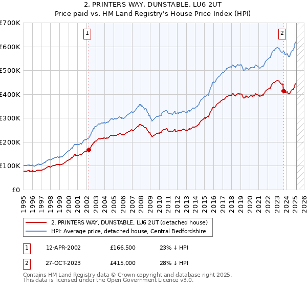 2, PRINTERS WAY, DUNSTABLE, LU6 2UT: Price paid vs HM Land Registry's House Price Index