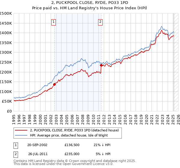 2, PUCKPOOL CLOSE, RYDE, PO33 1PD: Price paid vs HM Land Registry's House Price Index