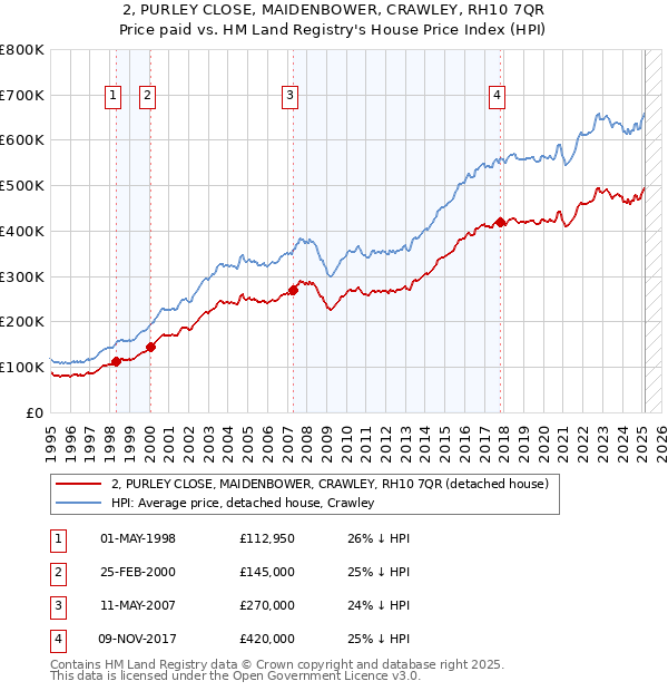 2, PURLEY CLOSE, MAIDENBOWER, CRAWLEY, RH10 7QR: Price paid vs HM Land Registry's House Price Index