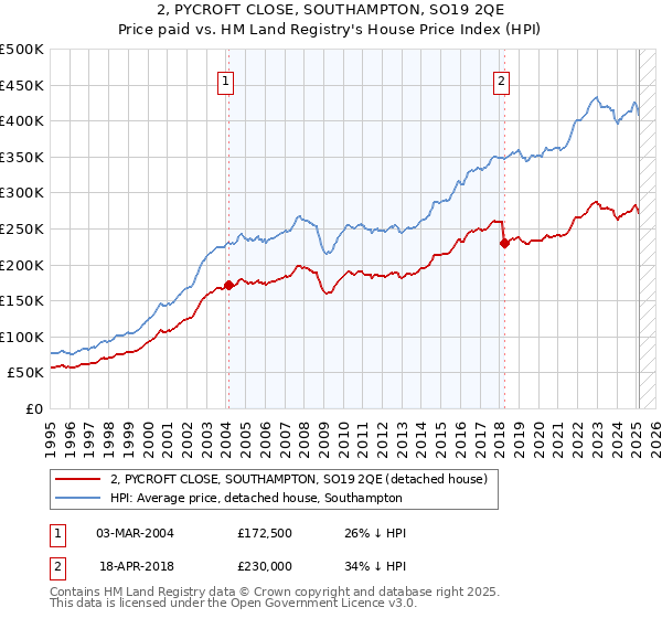 2, PYCROFT CLOSE, SOUTHAMPTON, SO19 2QE: Price paid vs HM Land Registry's House Price Index