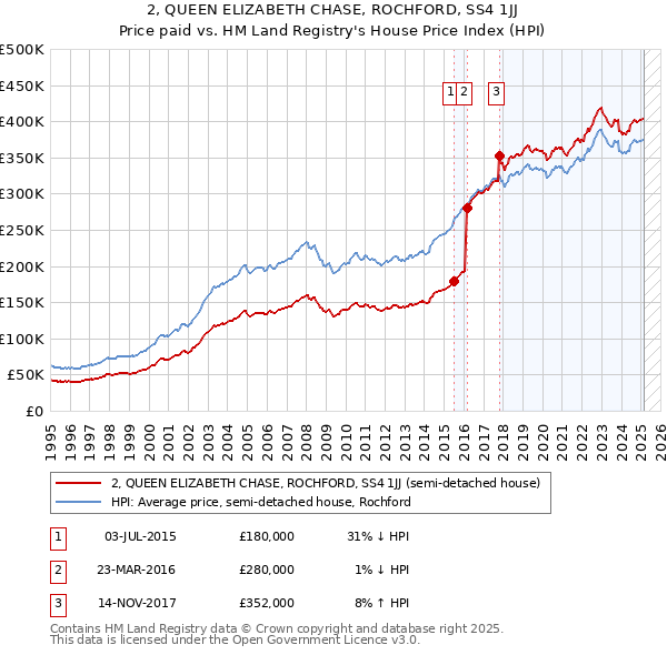 2, QUEEN ELIZABETH CHASE, ROCHFORD, SS4 1JJ: Price paid vs HM Land Registry's House Price Index