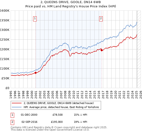 2, QUEENS DRIVE, GOOLE, DN14 6WB: Price paid vs HM Land Registry's House Price Index