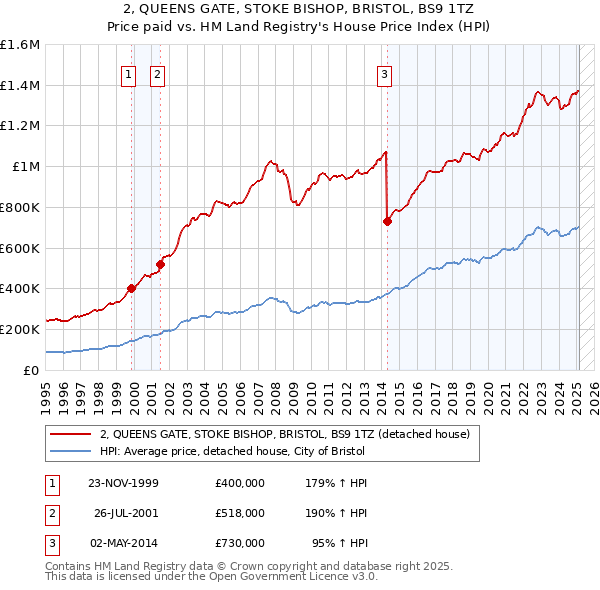2, QUEENS GATE, STOKE BISHOP, BRISTOL, BS9 1TZ: Price paid vs HM Land Registry's House Price Index
