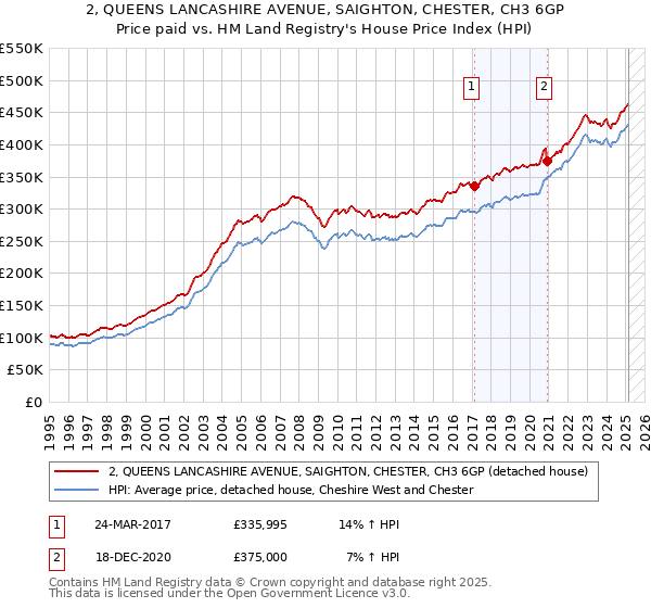 2, QUEENS LANCASHIRE AVENUE, SAIGHTON, CHESTER, CH3 6GP: Price paid vs HM Land Registry's House Price Index