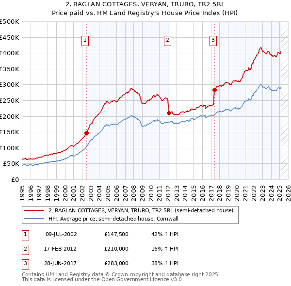 2, RAGLAN COTTAGES, VERYAN, TRURO, TR2 5RL: Price paid vs HM Land Registry's House Price Index