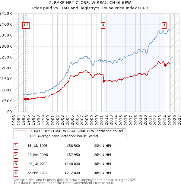 2, RAKE HEY CLOSE, WIRRAL, CH46 6EW: Price paid vs HM Land Registry's House Price Index
