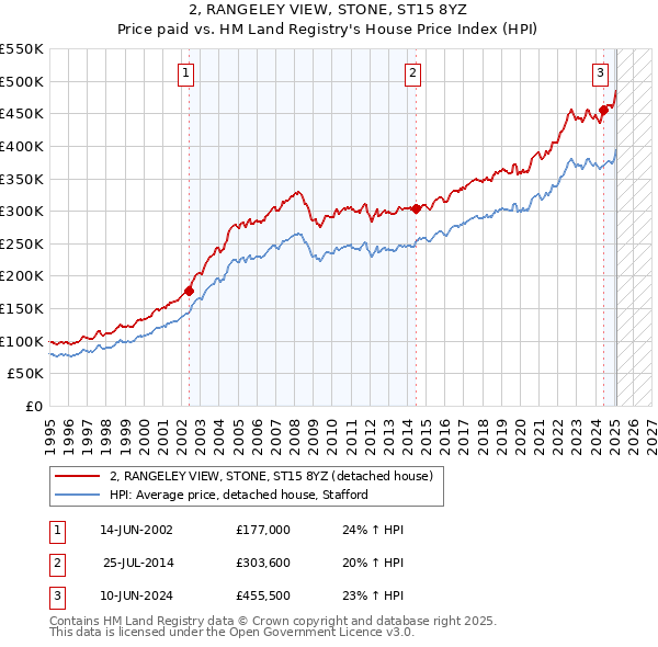 2, RANGELEY VIEW, STONE, ST15 8YZ: Price paid vs HM Land Registry's House Price Index