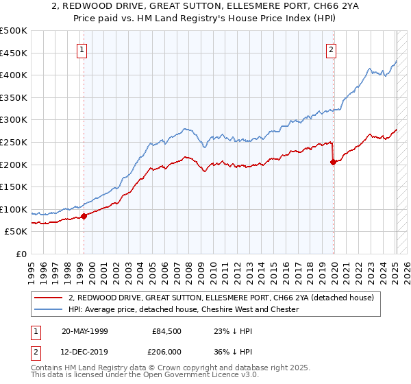 2, REDWOOD DRIVE, GREAT SUTTON, ELLESMERE PORT, CH66 2YA: Price paid vs HM Land Registry's House Price Index