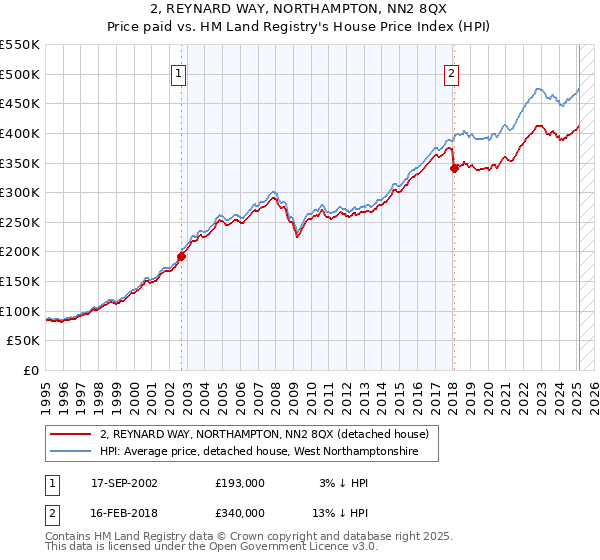 2, REYNARD WAY, NORTHAMPTON, NN2 8QX: Price paid vs HM Land Registry's House Price Index