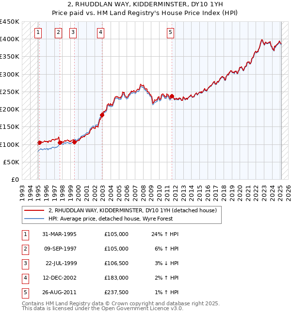 2, RHUDDLAN WAY, KIDDERMINSTER, DY10 1YH: Price paid vs HM Land Registry's House Price Index
