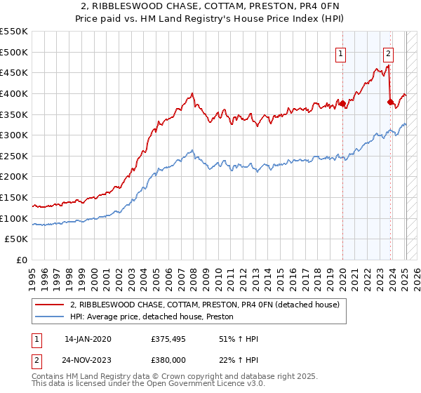 2, RIBBLESWOOD CHASE, COTTAM, PRESTON, PR4 0FN: Price paid vs HM Land Registry's House Price Index
